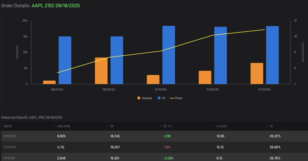 AAPL 215C expiring 9/19/2025 Volume and Open Interest