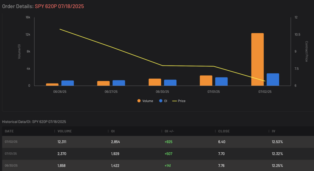 SPY 620P expiring 7/18/2025 Volume and Open Interest Data