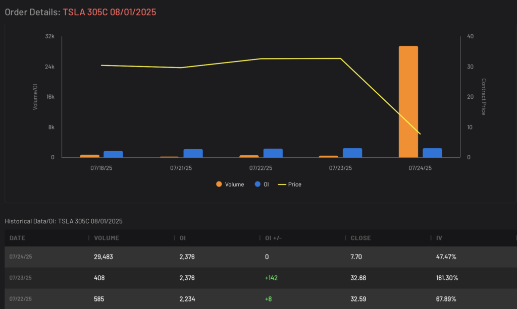 Bearish TSLA 305C expiring 8/1/2025 Volume and Open Interest Data