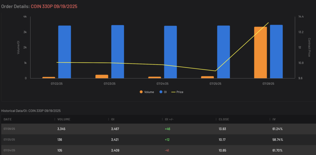 Bearish COIN 330P expiring 9/19/2025 Volume and Open Interest Data