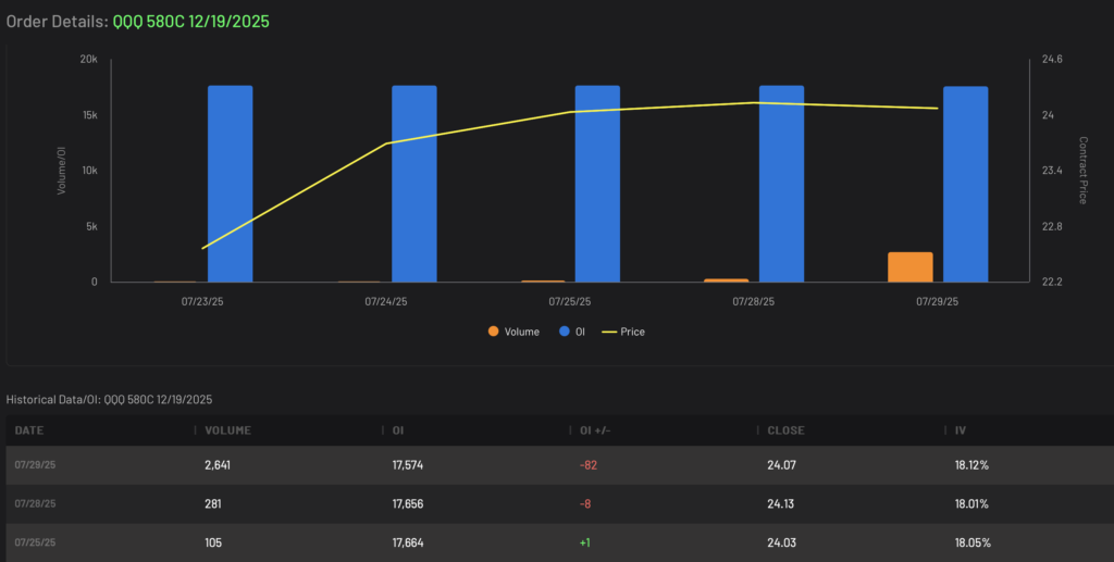 Bullish QQQ 580C expiring 12/19/2025 Volume and Open Interest Data