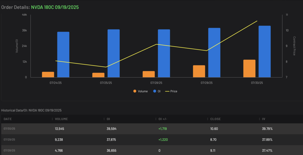 Bullish NVDA 180C expiring 9/19/2025 Volume and Open Interest