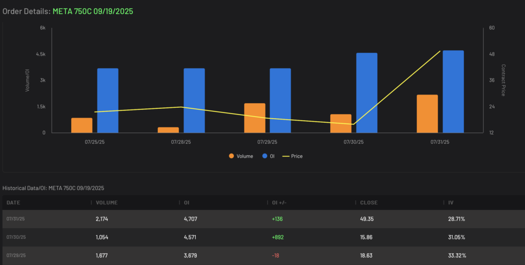 Bullish META 750C expiring 9/19/2025 Volume and Open Interest