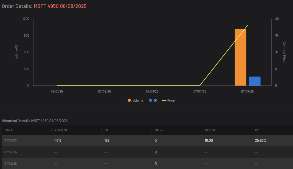 MSFT Bearish 495C expiring 8/8/2025 Volume and Open Interest