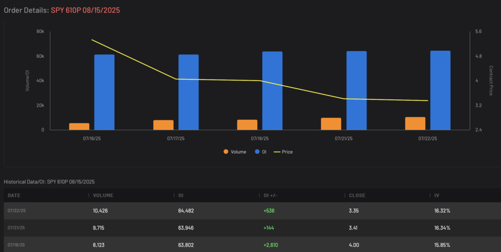 SPY 610P expiring 8/15/2025 Volume and Open Interest Data