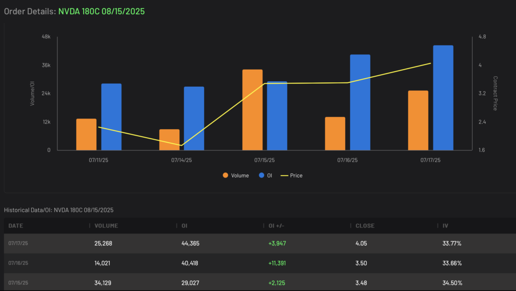 NVDA 180C expiring 8/15/2025 Volume and Open Interest