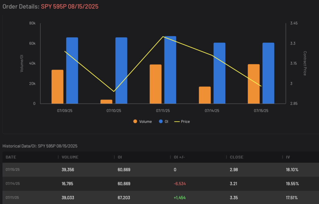 SPY 595P expiring 8/15/2025 Volume and Open Interest Data