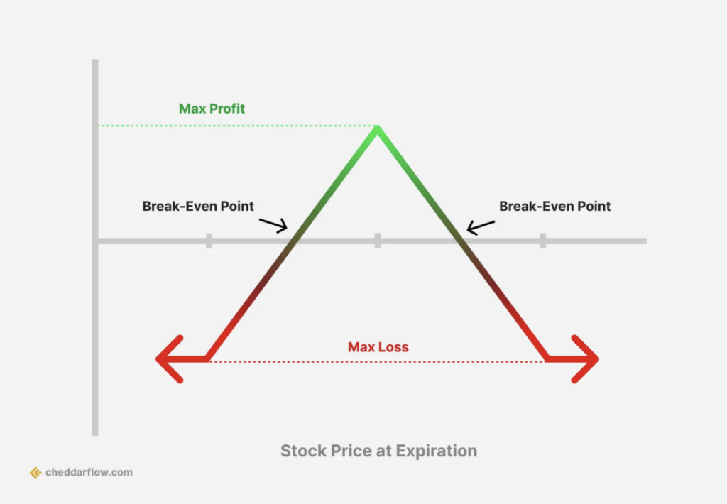 Iron Butterfly Options Strategy Payoff at Expiration
