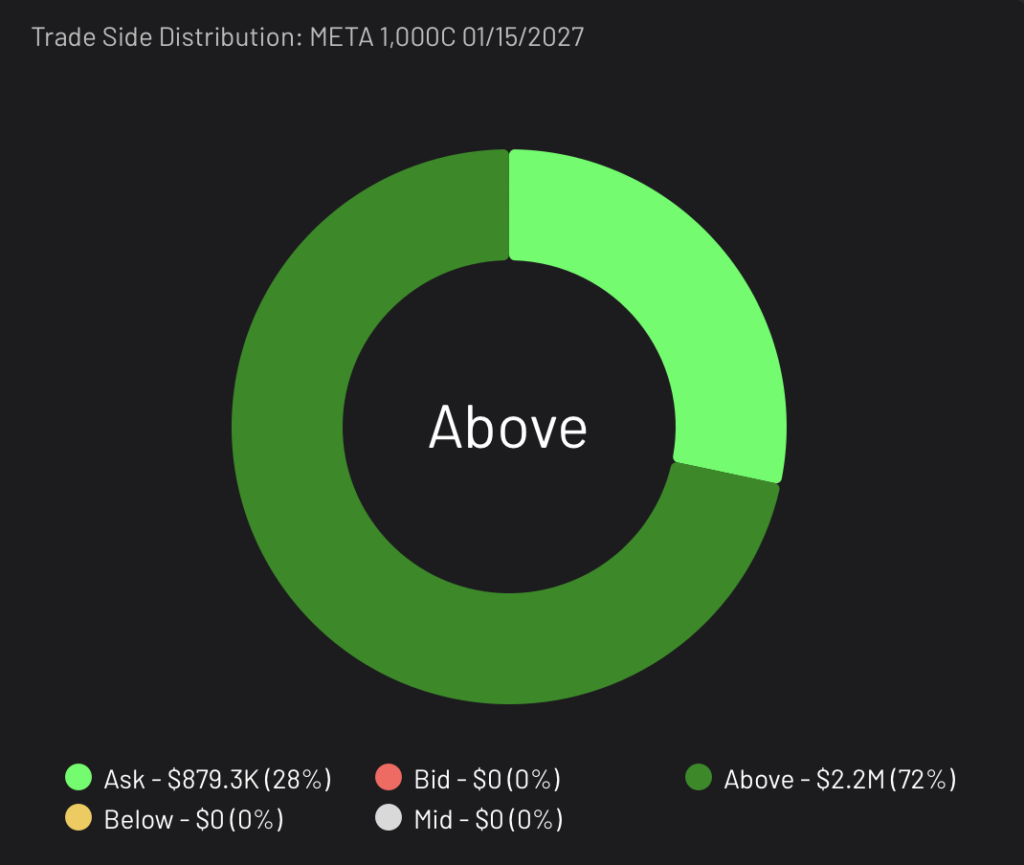 META 1000C expiring 1/15/2027 Trade Side Distribution