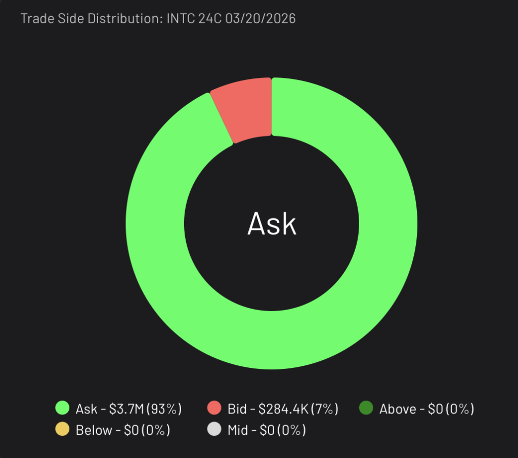 INTC 24C expiring 3/20/2026 Trade Side Distribution