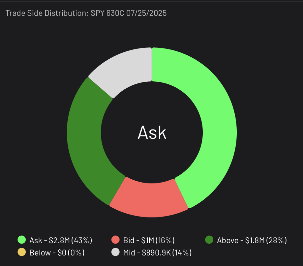 SPY 630C expiring 7/25/2025 Trade Side Distribution