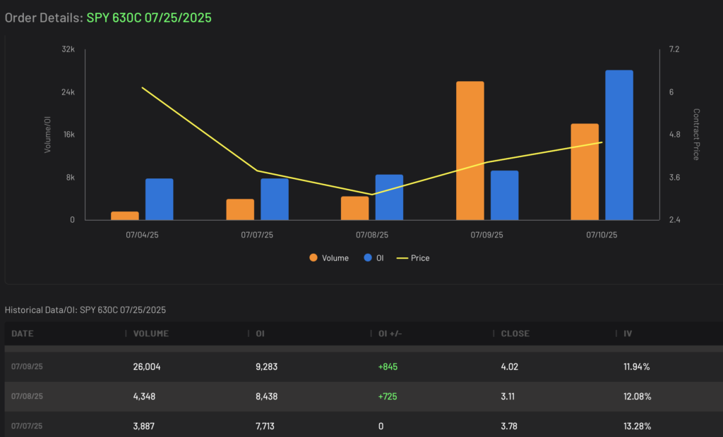 SPY 630C expiring 7/25/2025 Volume and Open Interest Data