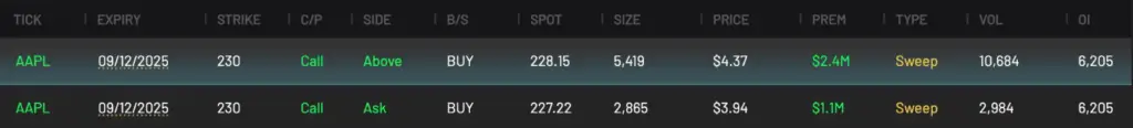 AAPL 230C expiring 9/12/2025