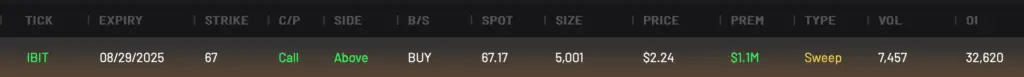 Bullish IBIT 67C expiring 8/29/2025
