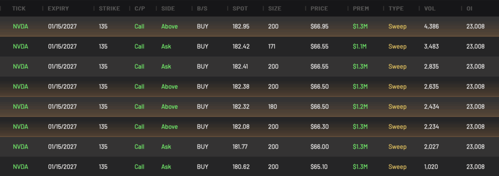Bullish NVDA 135C expiring 1/15/2027