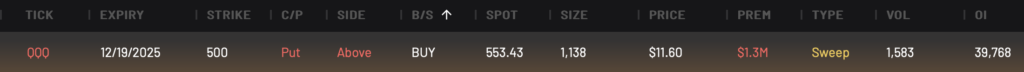 Bearish QQQ 500P expiring 12/19/2025