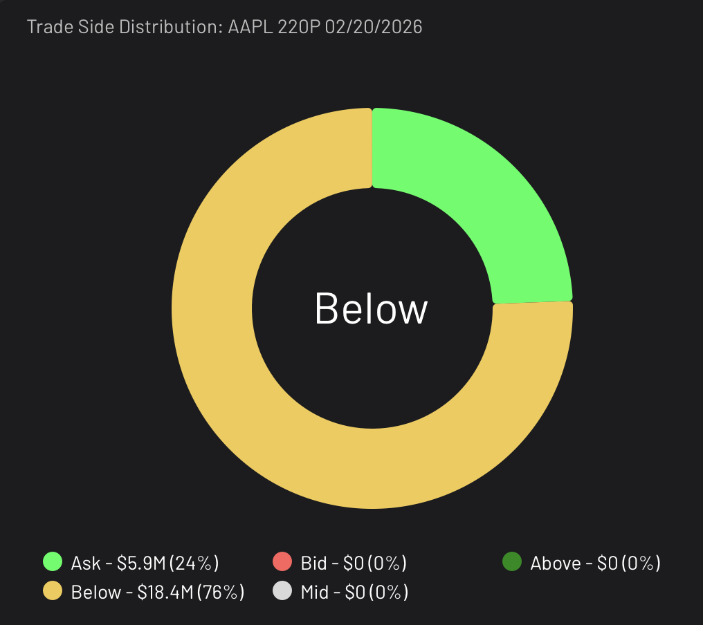 Bullish AAPL 220P expiring 2/20/2026 Trade Side Distribution