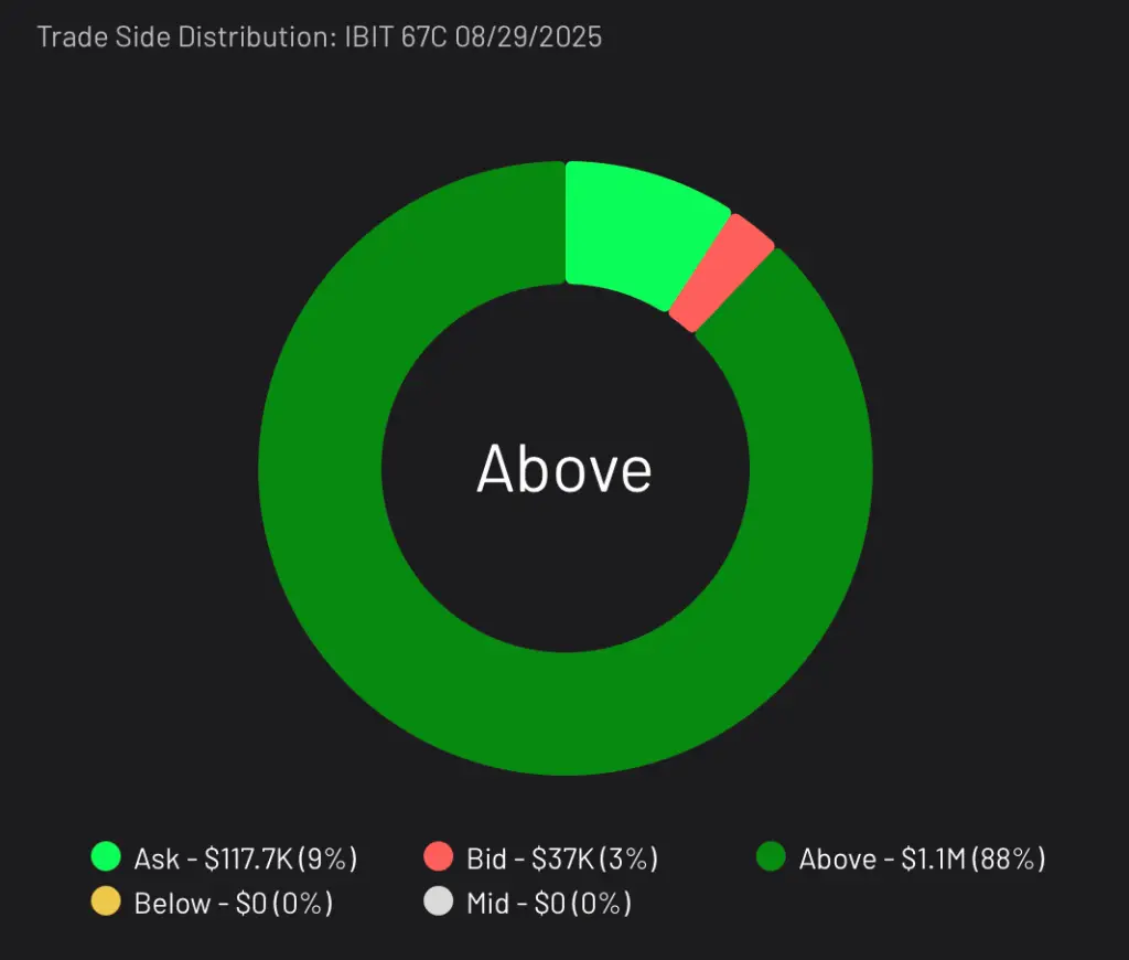 Bullish IBIT 67C expiring 8/29/2025 Trade Side Distribution