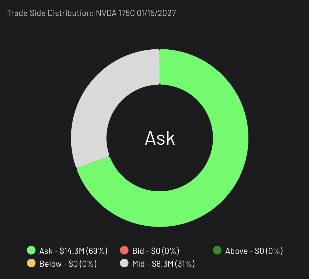 NVDA 175C expiring 1/15/2027 Trade Side Distribution
