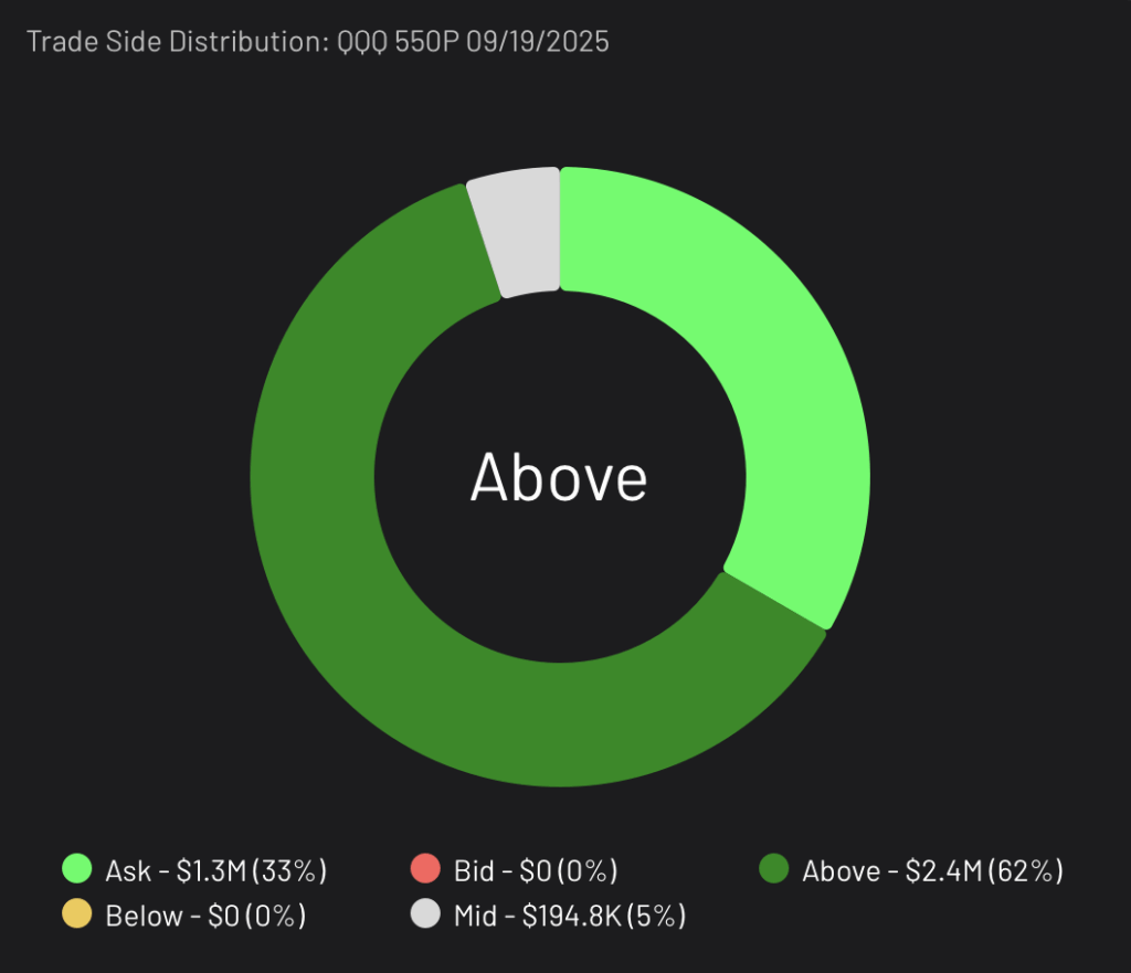 QQQ 550P expiring 9/19/2025 Trade Side Distribution
