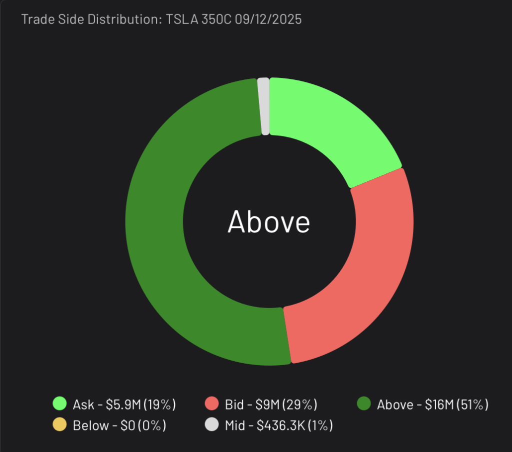 TSLA 350C expiring 9/12/2025 Trade Side Distribution