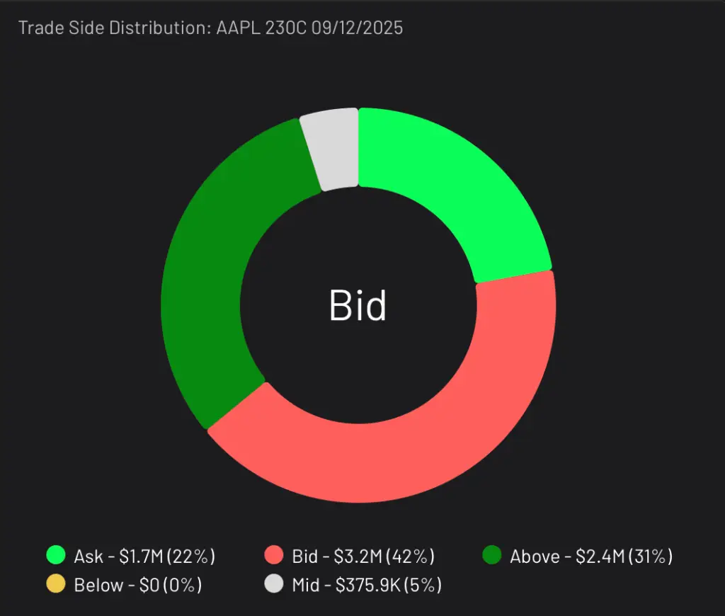 AAPL 230C expiring 9/12/2025 Trade Side Distribution