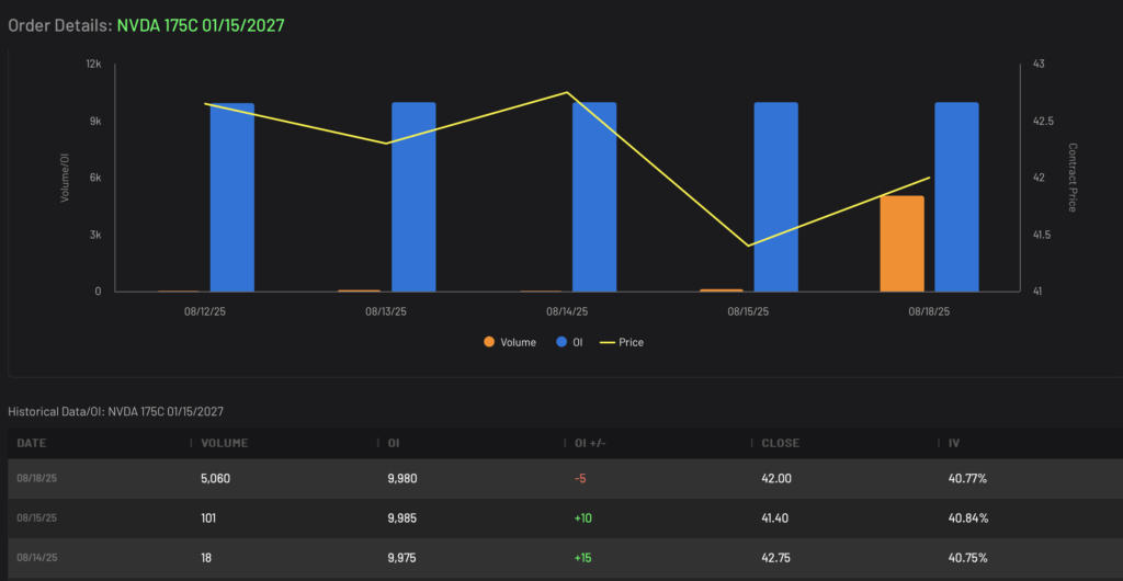 NVDA 175C expiring 1/15/2027 Volume and Open Interest Data
