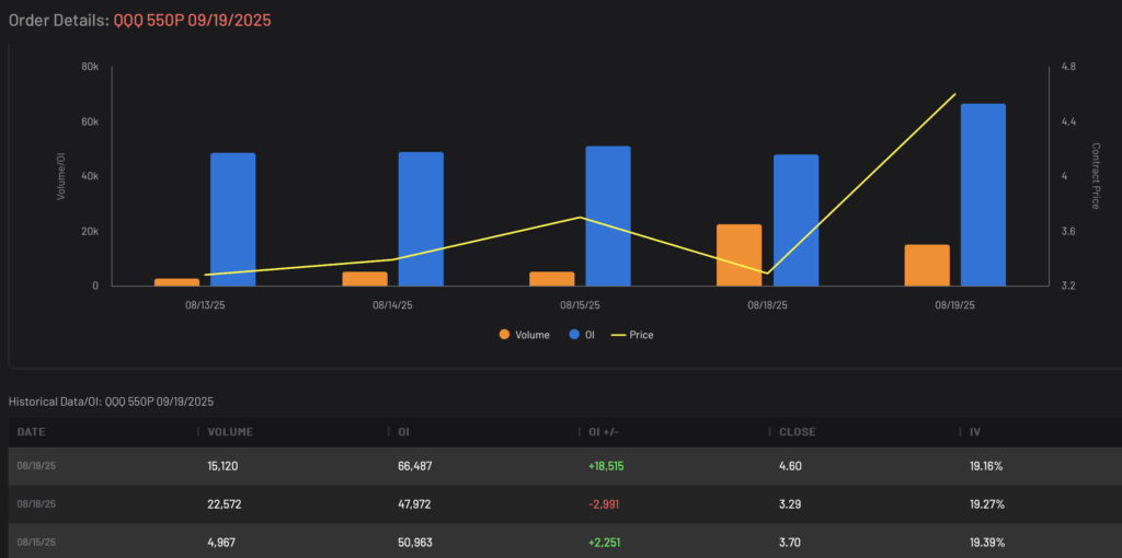 QQQ 550P expiring 9/19/2025 Volume and Open Interest Data