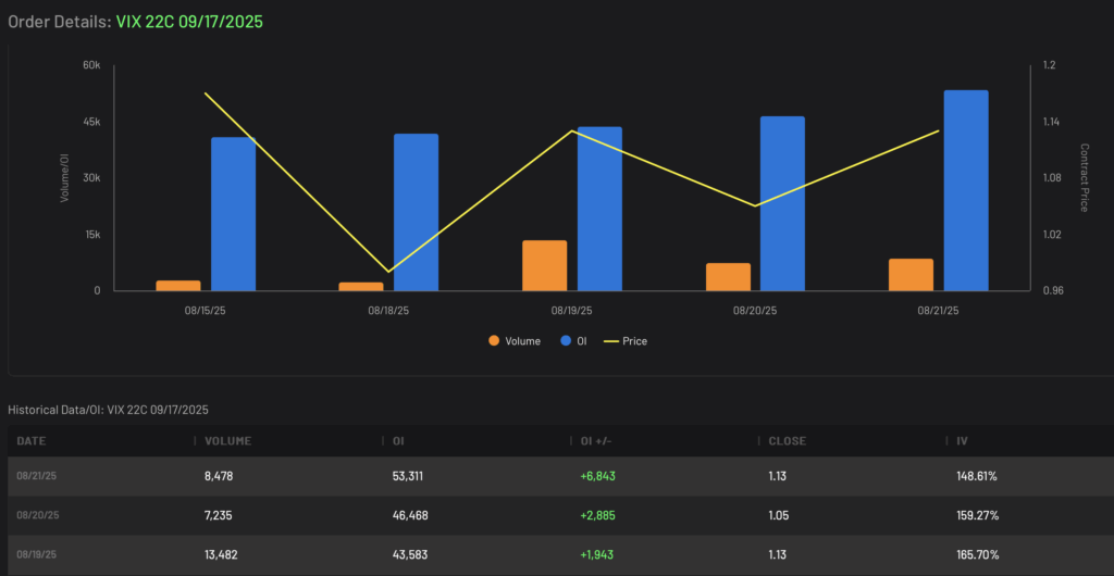 VIX 22C expiring 9/17/2025 Volume and Open Interest Data