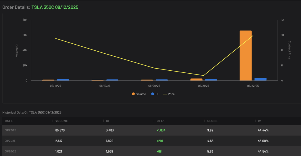 TSLA 350C expiring 9/12/2025 Volume and Open Interest Data
