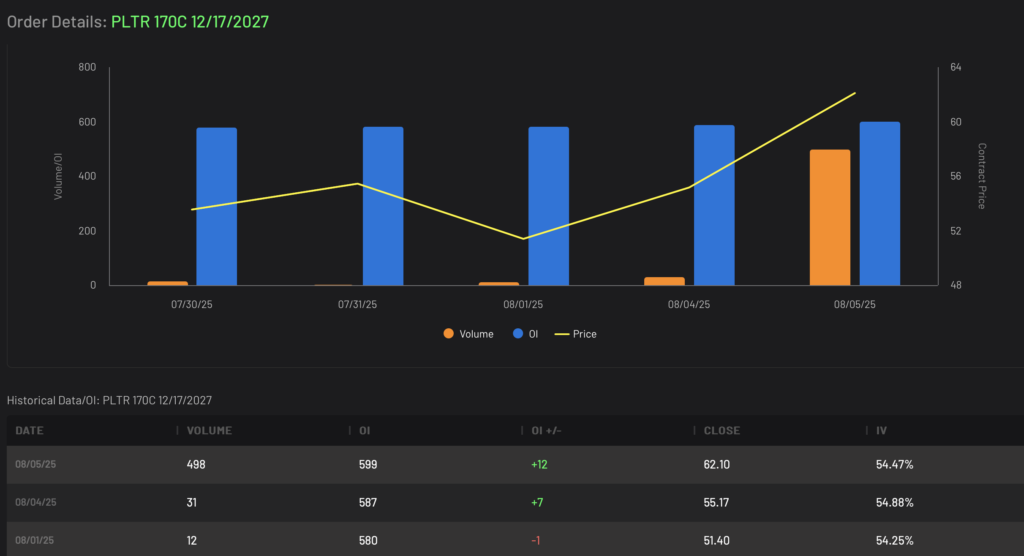Bullish PLTR 170C expiring 12/17/2027 Volume and Open Interest Data
