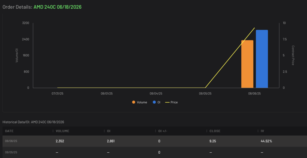 Bullish AMD 240C expiring 6/18/2026 Volume and Open Interest Data