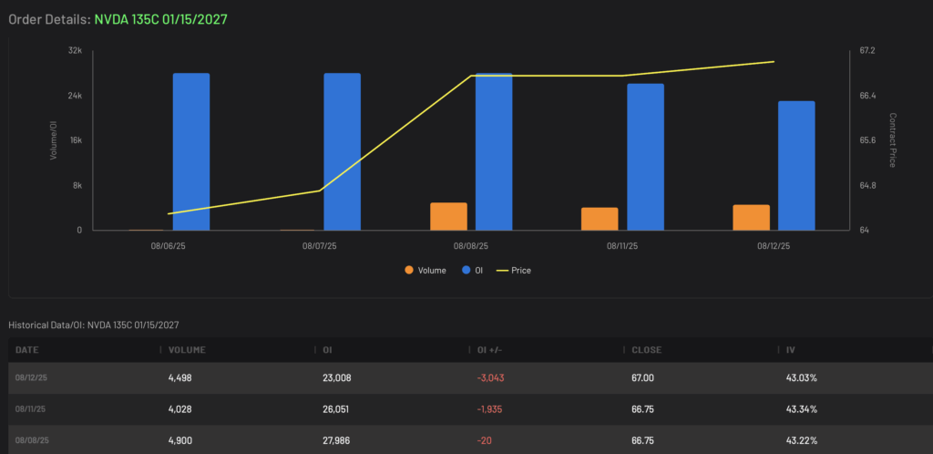 Bullish NVDA 135C expiring 1/15/2027 Volume and Open Interest Data