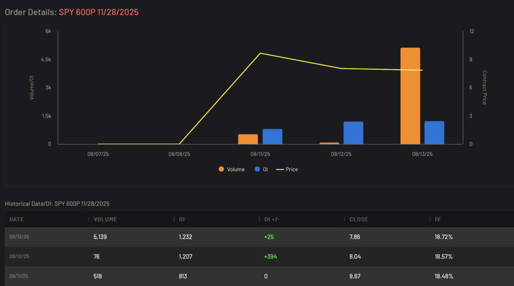 Bearish SPY 600P expiring 11/28/2025 Volume and Open Interest Data