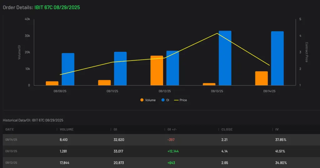 Bullish IBIT 67C expiring 8/29/2025 Volume and Open Interest Data