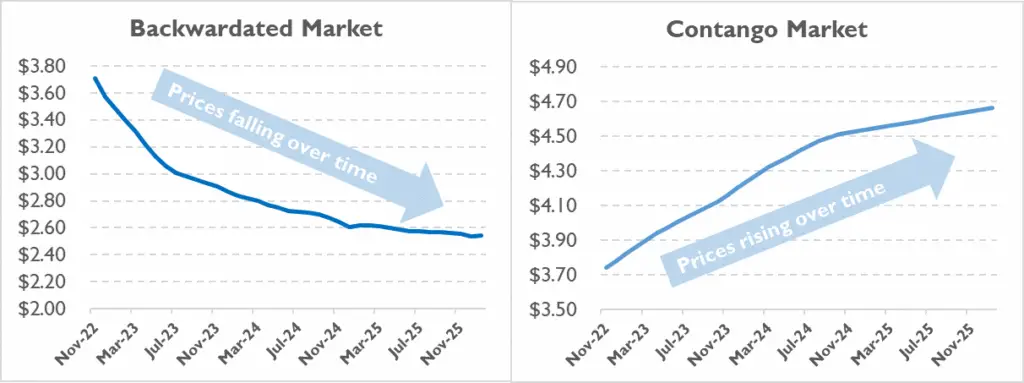 Futures Curves in Backwardation (left) and Contango (right)