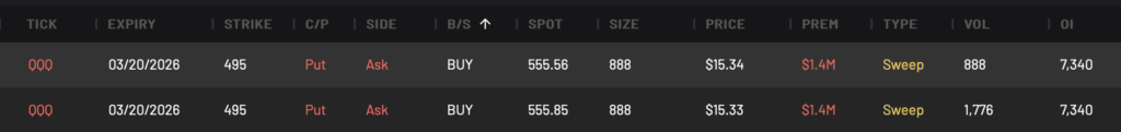 Bearish QQQ 495P expiring 3/20/2026