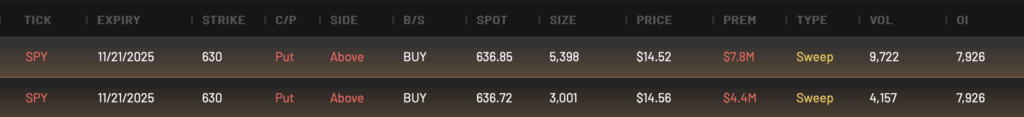 SPY 630P expiring 11/21/2025