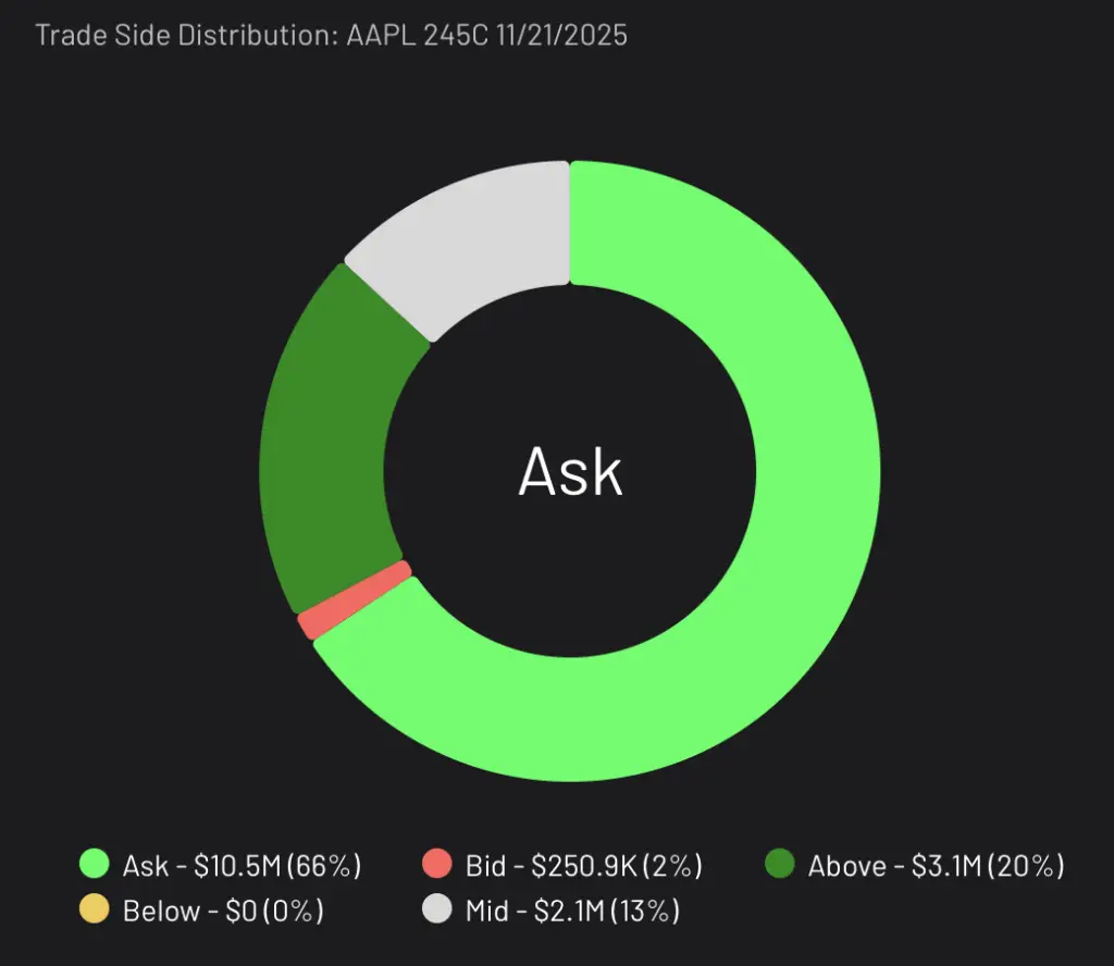 Trade side distribution for AAPL