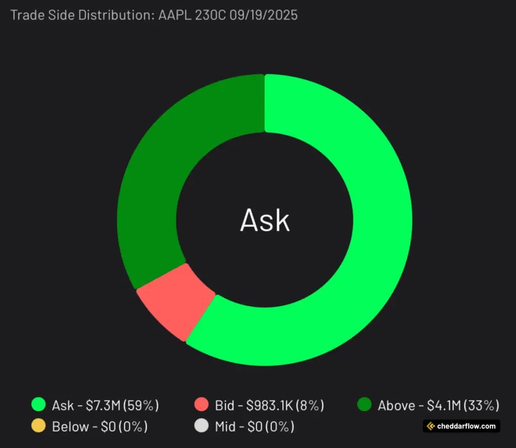 AAPL 230C expiring 9/19/2025 Trade Side Distribution