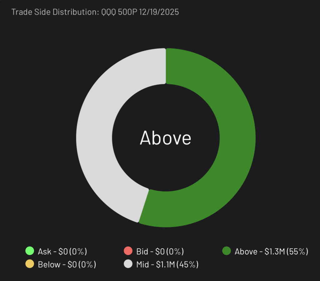 Bearish QQQ 500P expiring 12/19/2025 Trade Side Distribution