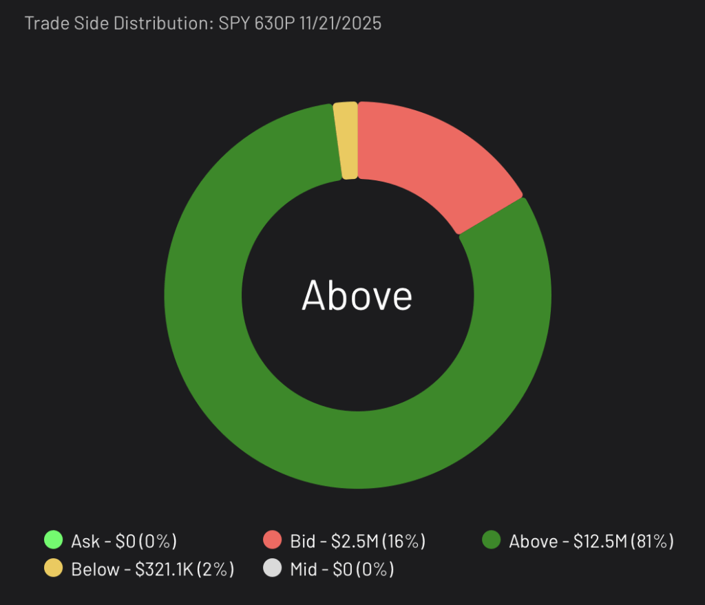 SPY 630P expiring 11/21/2025 Trade Side Distribution