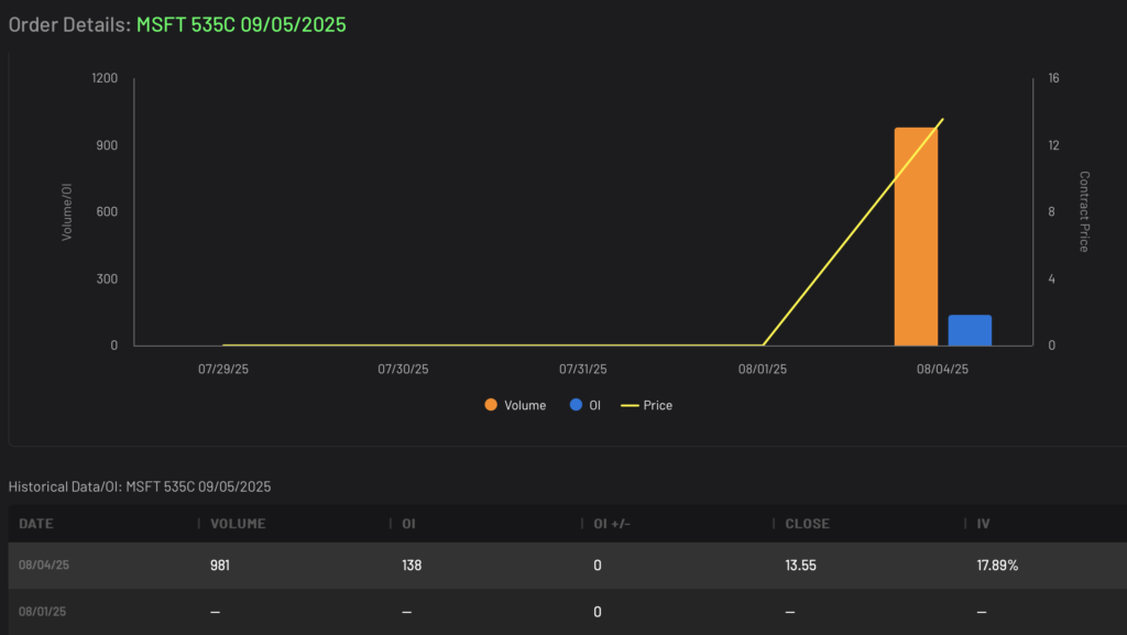 Bullish MSFT 535C expiring 9/4/2025 Volume and Open Interest Data