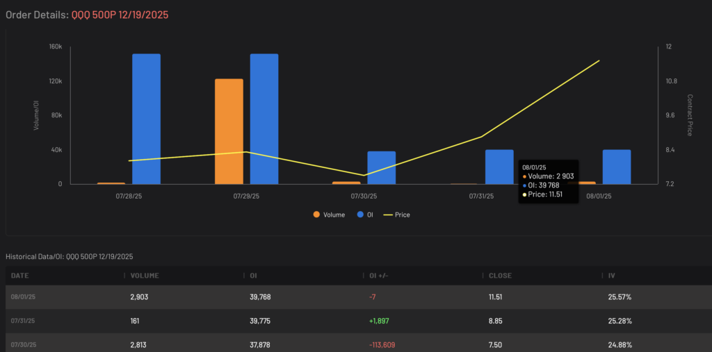 Bearish QQQ 500P expiring 12/19/2025 Volume and Open Interest Data