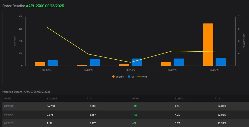 AAPL 230C expiring 9/12/2025 Volume and Open Interest Data