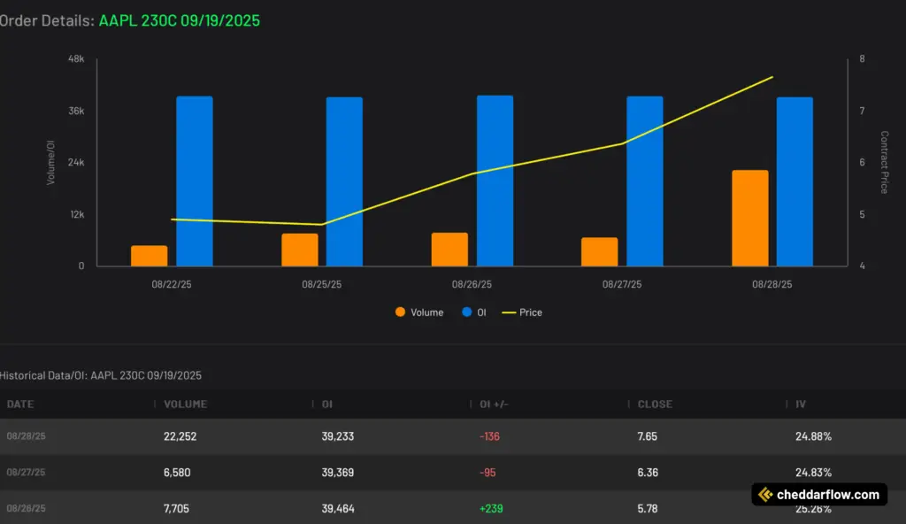 AAPL 230C expiring 9/19/2025 Volume and Open Interest Data