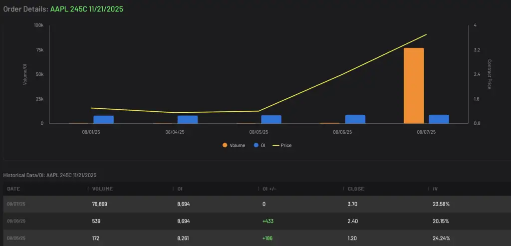 AAPL volume and open interest