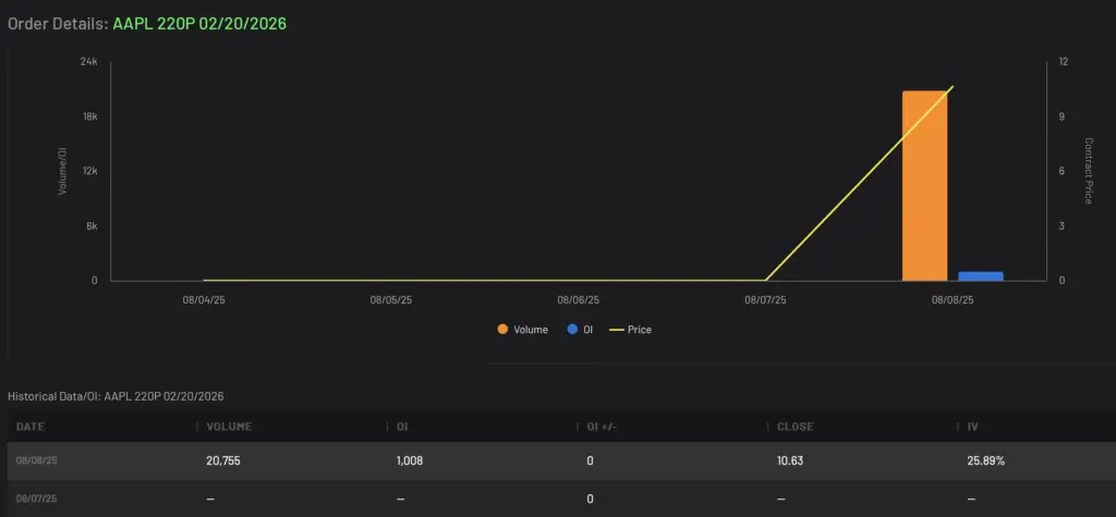 Bullish AAPL 220P expiring 2/20/2026 Volume and Open Interest Data