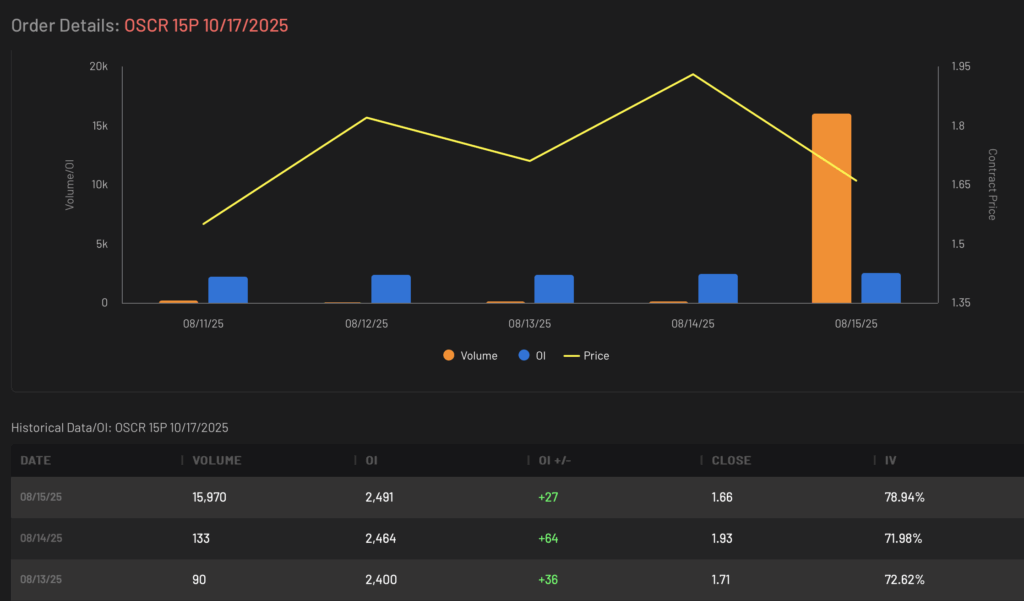 OSCR 15P expiring 10/17/2025 Volume and Open Interest Data