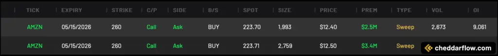 AMZN 260C expiring 5/15/2026
